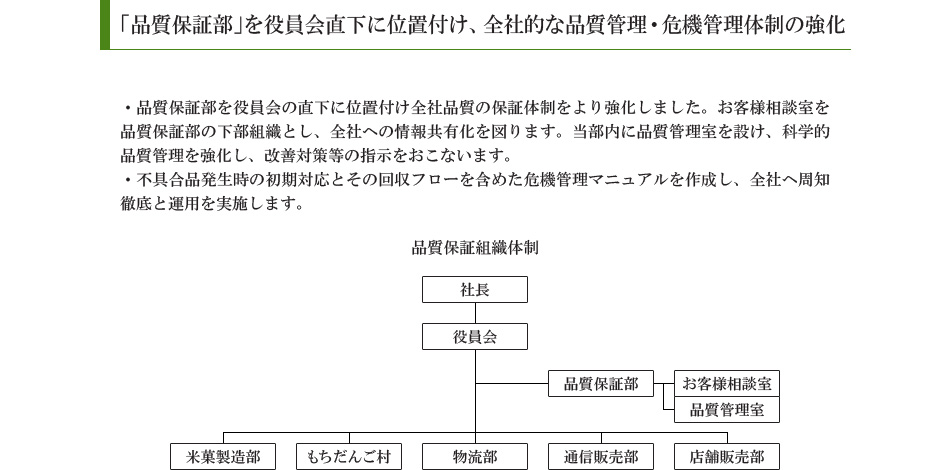 「品質保証部」を役員室直下に位置付け、全社的な品質管理・危機管理体制をより強化しました。