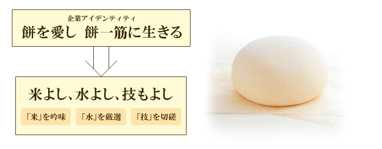 【もち吉について】「米よし、水よし、技もよし」