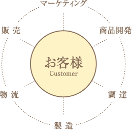 もち吉について - もち吉ブランドにふさわしい最高のものを、すべてに追求。