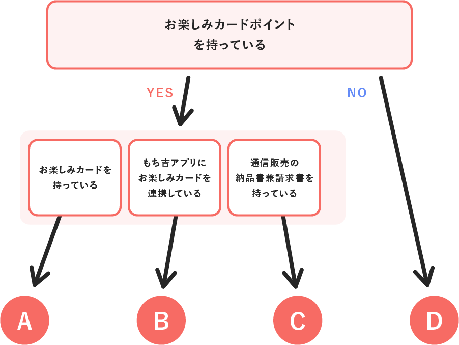 お楽しみカードポイントとお楽しみカードを持っている方はA、お楽しみカードポイントを持っていてもち吉アプリにお楽しみカードを連携している方はB、お楽しみカードポイントを持っていて通信販売の納品書兼請求書を持っている方はC、お楽しみカードポイントを持っていない方はD