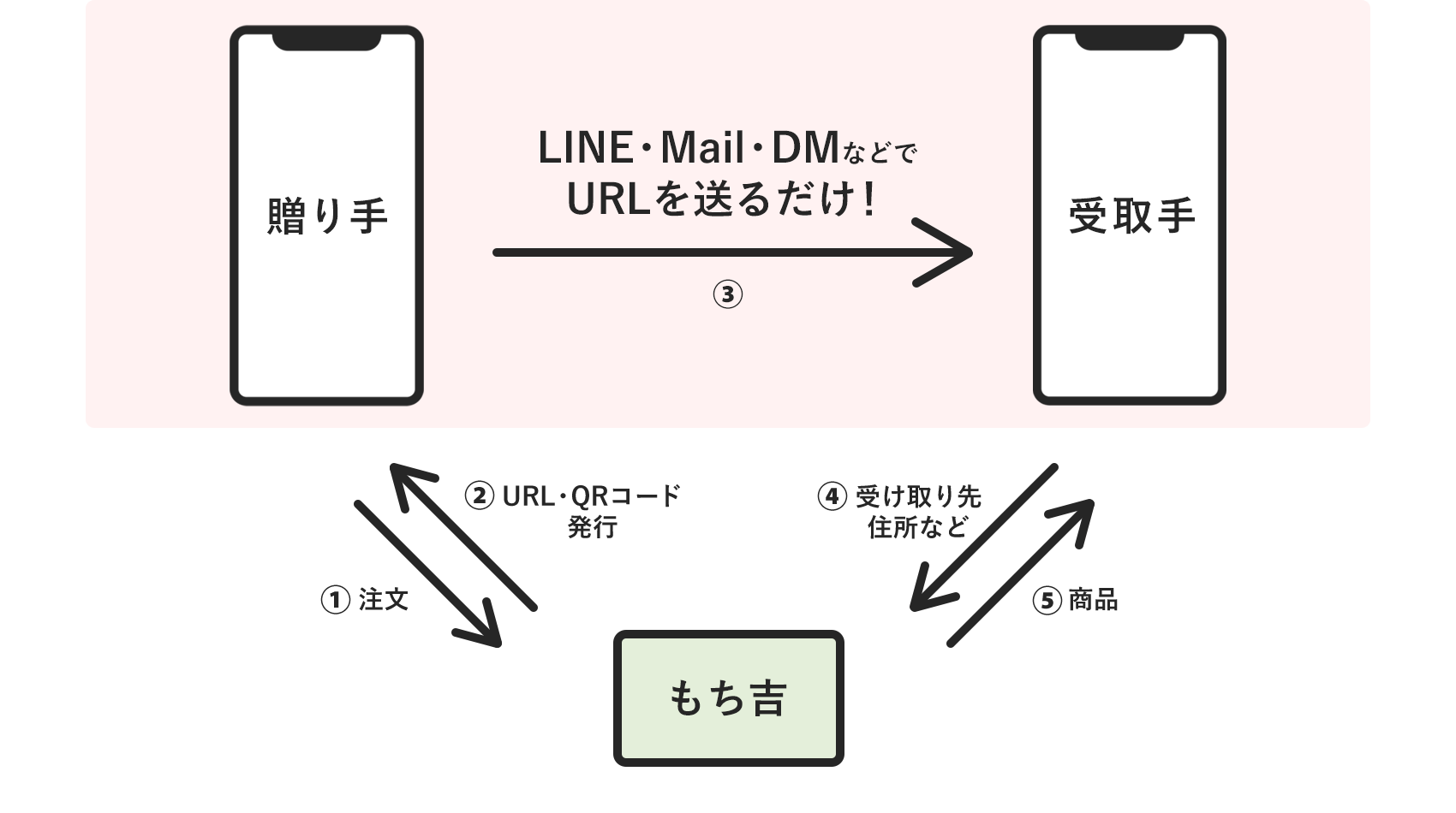 ソーシャルギフトのしくみ