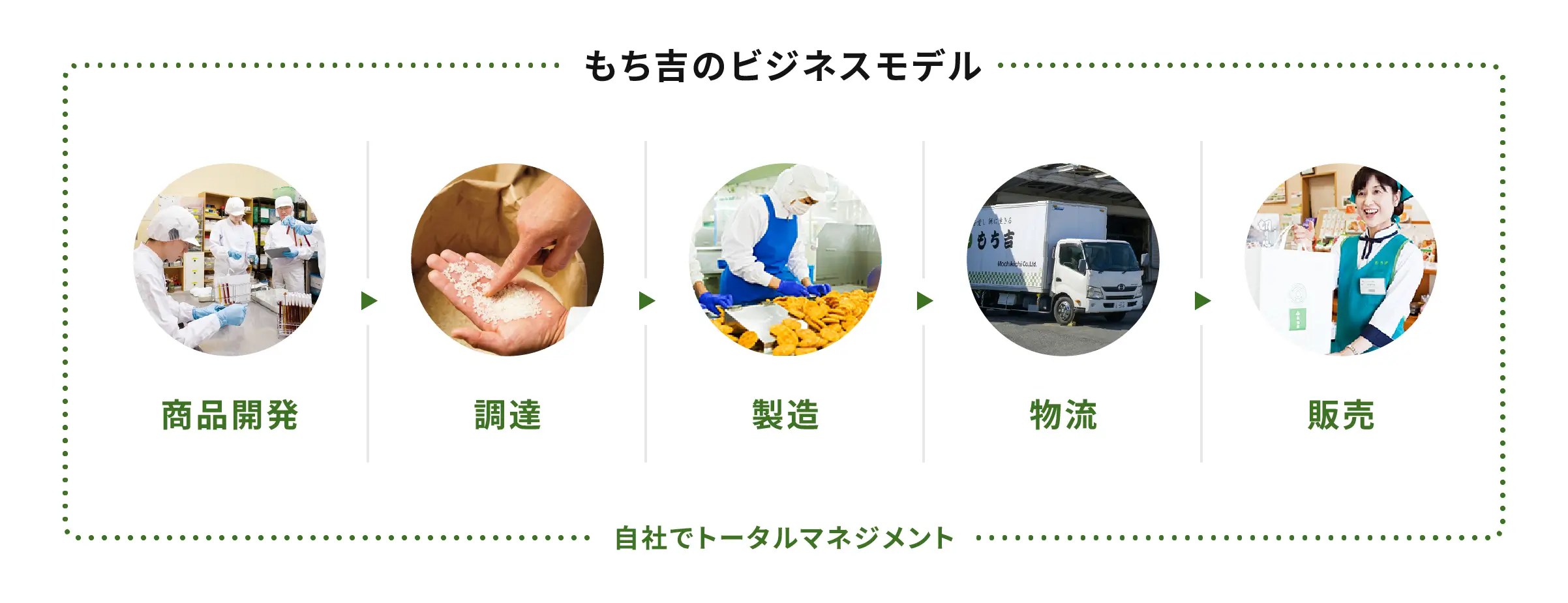 もち吉のビジネスモデル：商品開発→調達→製造→物流→販売を自社でトータルマネジメント